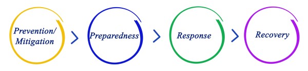 Graphic Image of 4 Stages of Emergency Management